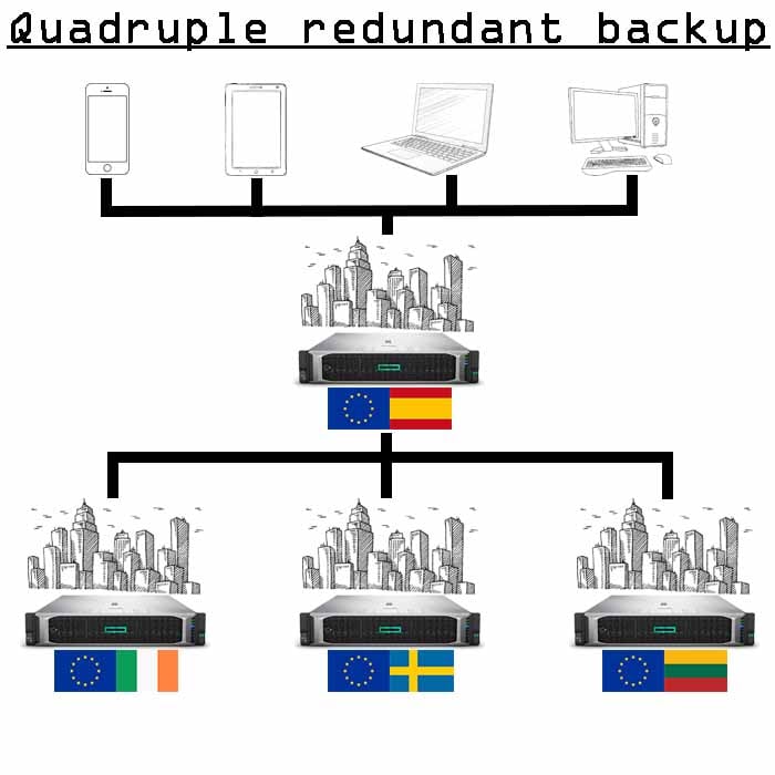 4x backup copies of 5 Gb 4x backup copies of 5 Gb
